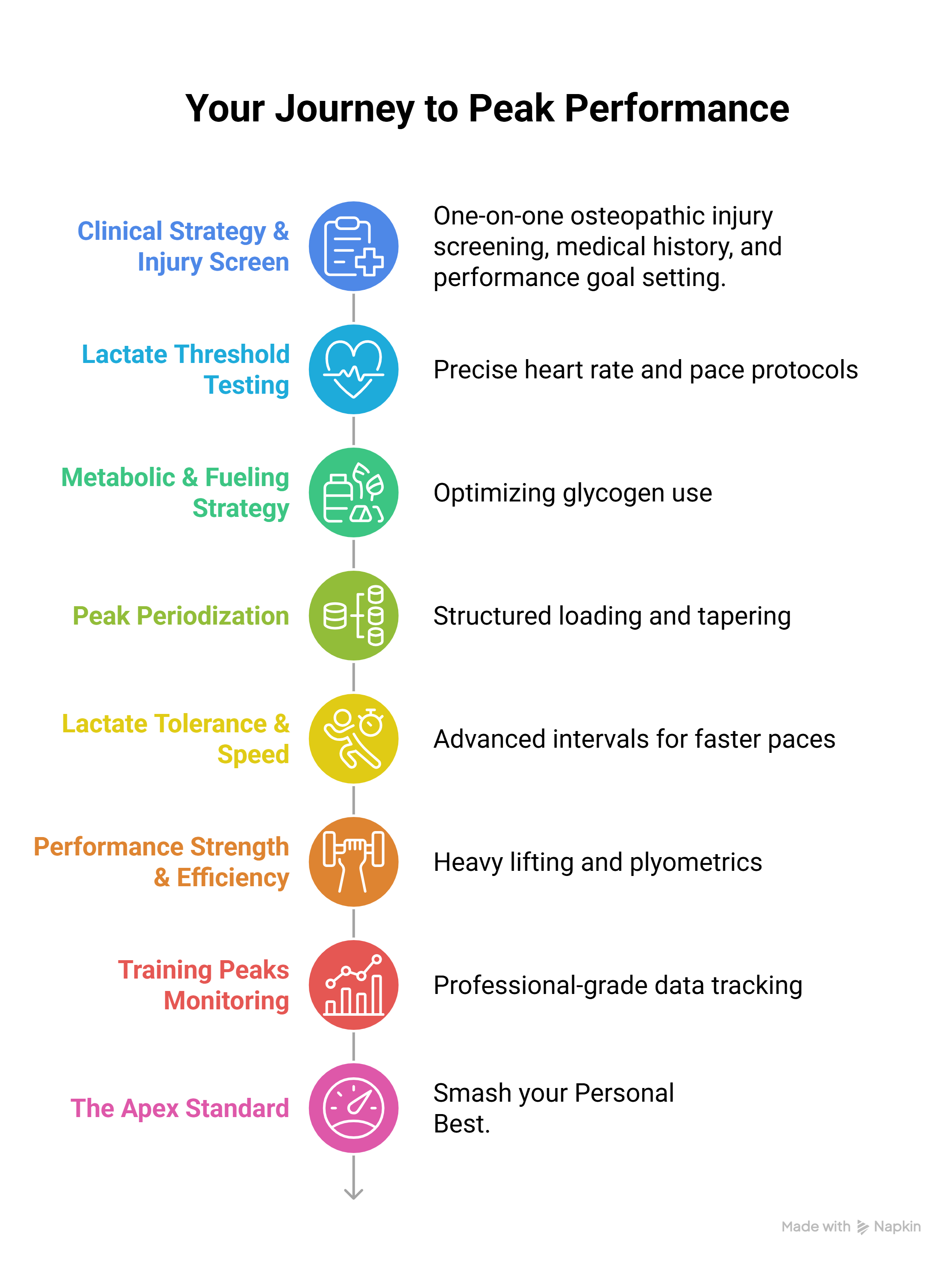 Apex performance roadmap